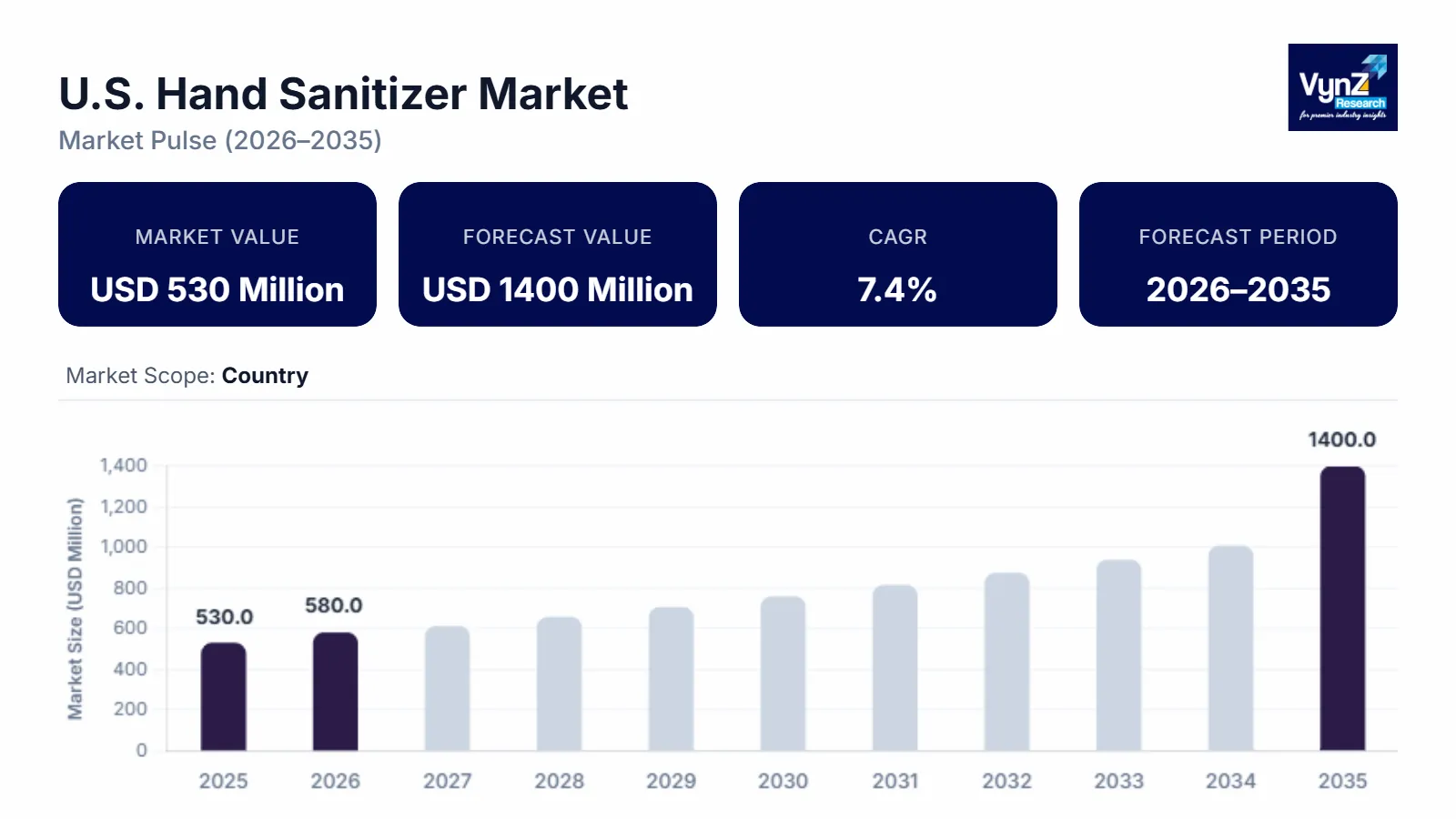 U.S. Hand Sanitizer Market Size